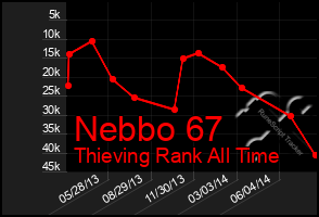 Total Graph of Nebbo 67