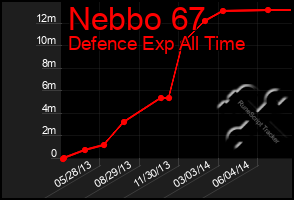 Total Graph of Nebbo 67