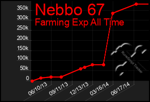 Total Graph of Nebbo 67