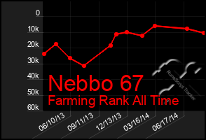 Total Graph of Nebbo 67