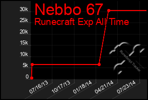 Total Graph of Nebbo 67