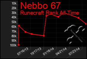 Total Graph of Nebbo 67