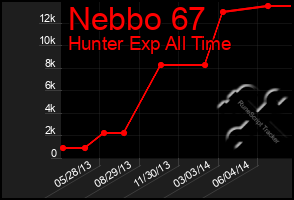 Total Graph of Nebbo 67