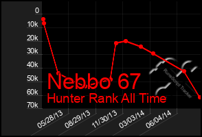 Total Graph of Nebbo 67