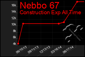 Total Graph of Nebbo 67