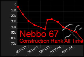 Total Graph of Nebbo 67