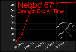 Total Graph of Nebbo 67