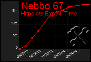 Total Graph of Nebbo 67