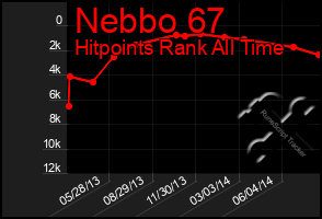 Total Graph of Nebbo 67