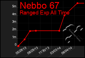 Total Graph of Nebbo 67