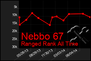 Total Graph of Nebbo 67