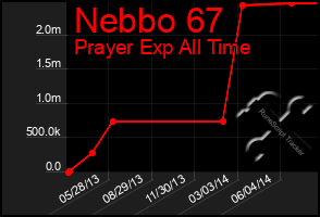 Total Graph of Nebbo 67