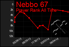 Total Graph of Nebbo 67