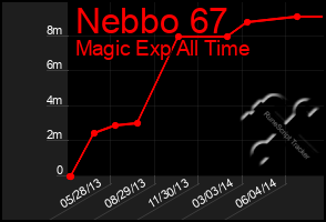 Total Graph of Nebbo 67