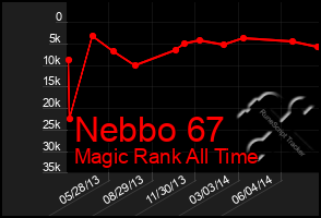 Total Graph of Nebbo 67