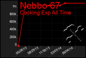 Total Graph of Nebbo 67