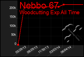 Total Graph of Nebbo 67