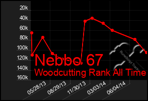 Total Graph of Nebbo 67