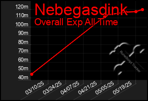 Total Graph of Nebegasdink
