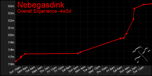 Last 31 Days Graph of Nebegasdink