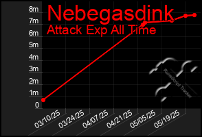 Total Graph of Nebegasdink