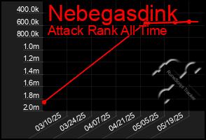 Total Graph of Nebegasdink