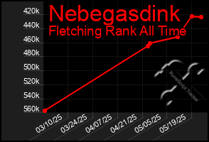 Total Graph of Nebegasdink