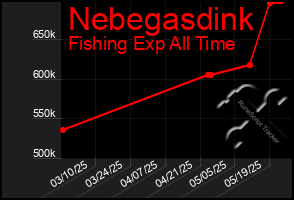 Total Graph of Nebegasdink