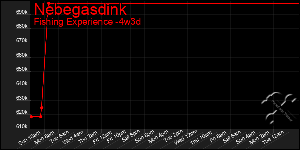 Last 31 Days Graph of Nebegasdink