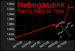 Total Graph of Nebegasdink