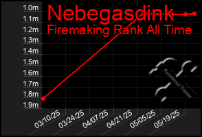 Total Graph of Nebegasdink