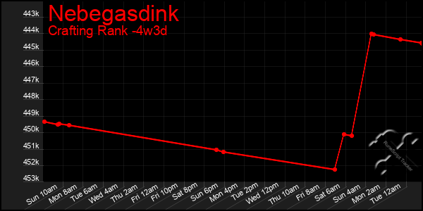 Last 31 Days Graph of Nebegasdink