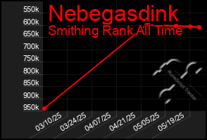 Total Graph of Nebegasdink