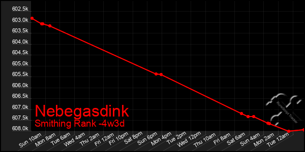 Last 31 Days Graph of Nebegasdink