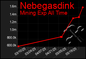 Total Graph of Nebegasdink