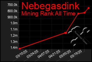 Total Graph of Nebegasdink
