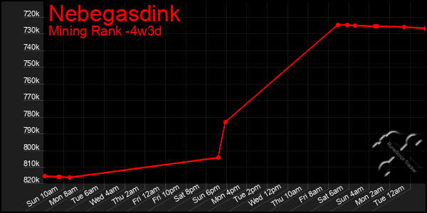 Last 31 Days Graph of Nebegasdink