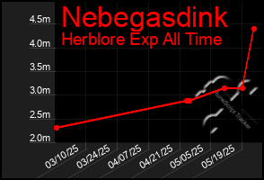 Total Graph of Nebegasdink