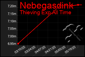 Total Graph of Nebegasdink