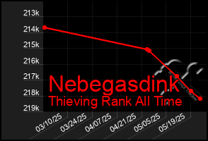 Total Graph of Nebegasdink