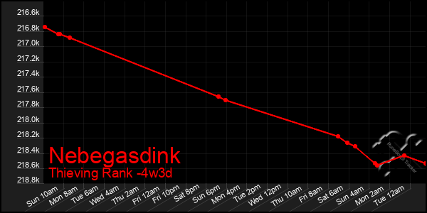 Last 31 Days Graph of Nebegasdink