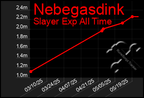Total Graph of Nebegasdink