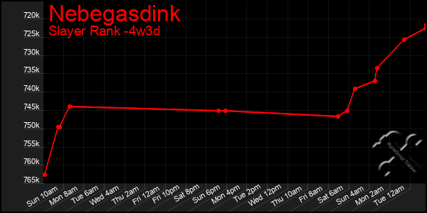 Last 31 Days Graph of Nebegasdink
