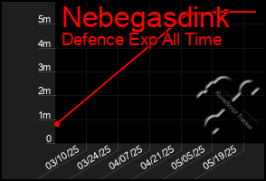 Total Graph of Nebegasdink