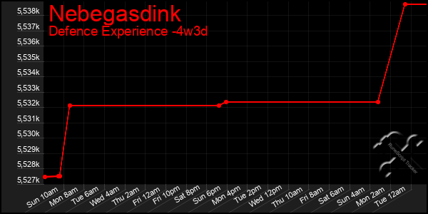 Last 31 Days Graph of Nebegasdink