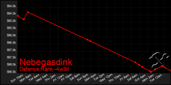 Last 31 Days Graph of Nebegasdink