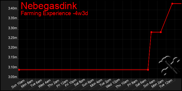 Last 31 Days Graph of Nebegasdink