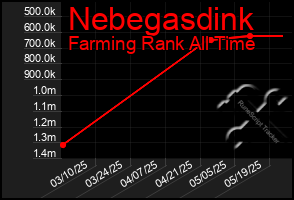 Total Graph of Nebegasdink
