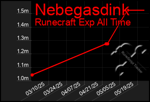 Total Graph of Nebegasdink