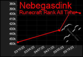 Total Graph of Nebegasdink